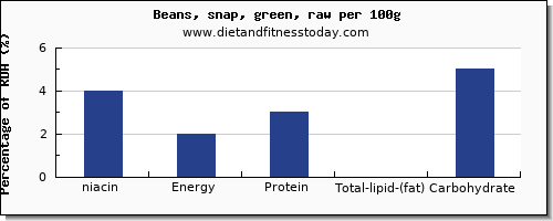 niacin and nutrition facts in green beans per 100g